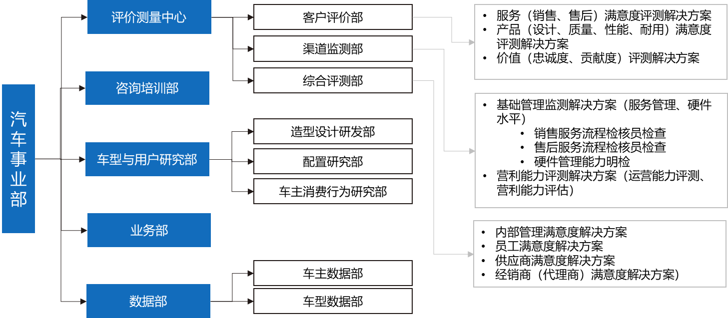 汽车事业部组织架构.png